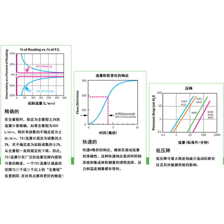 美國tsi 4040質(zhì)量流量計(jì)
